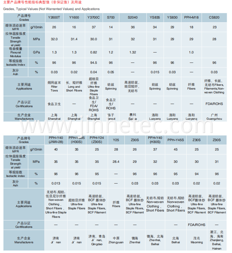 Fiber,Yarn,Coating Grade Polypropylene Resin